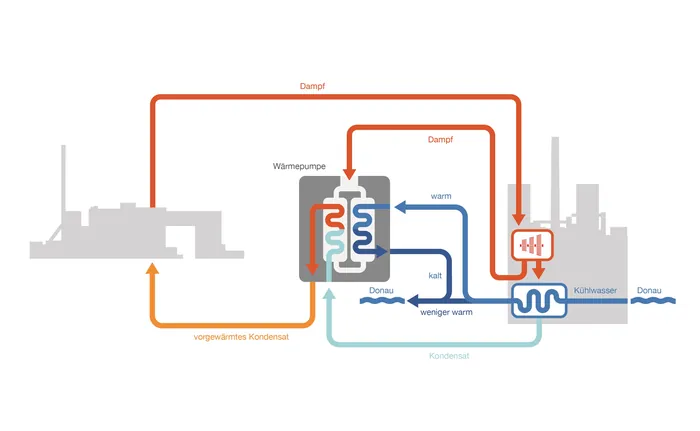 Diagram showing power plant steam and energy flow with color-coded pipes