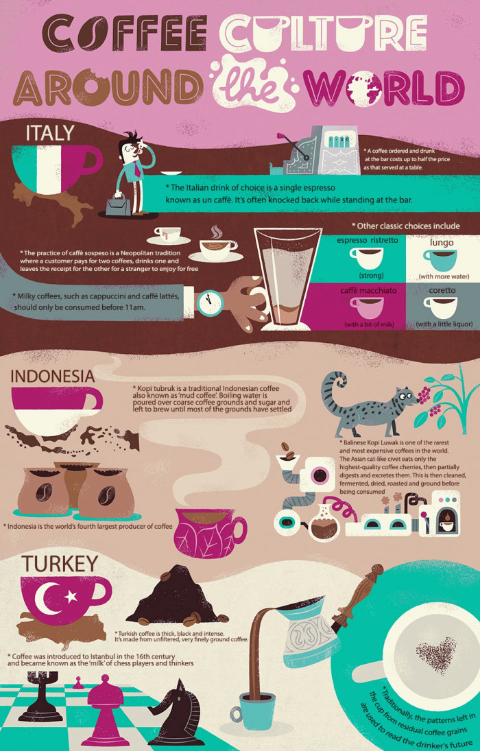 世界各地的信息图表咖啡文化