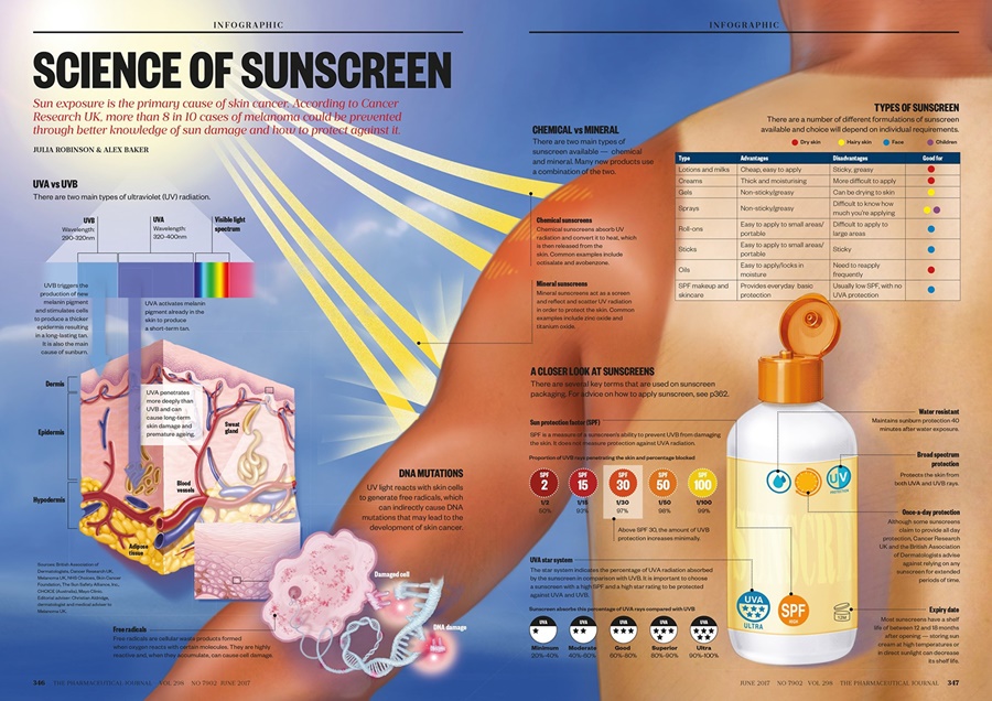 Sun Damage