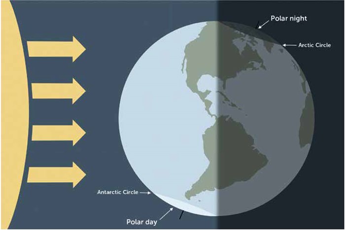 Environment's phenomena graphic for "Life on Svalbard" book